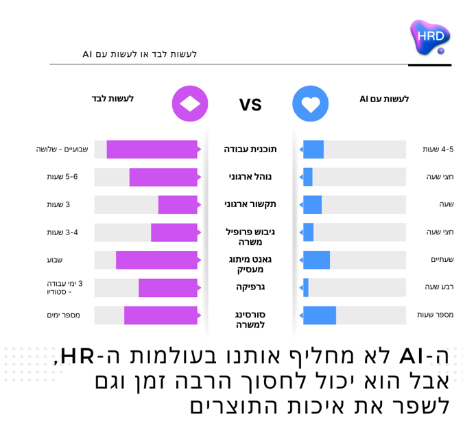 טבלה שממחישה את חיסכון הזמן בעקבות שימוש בכלי AI